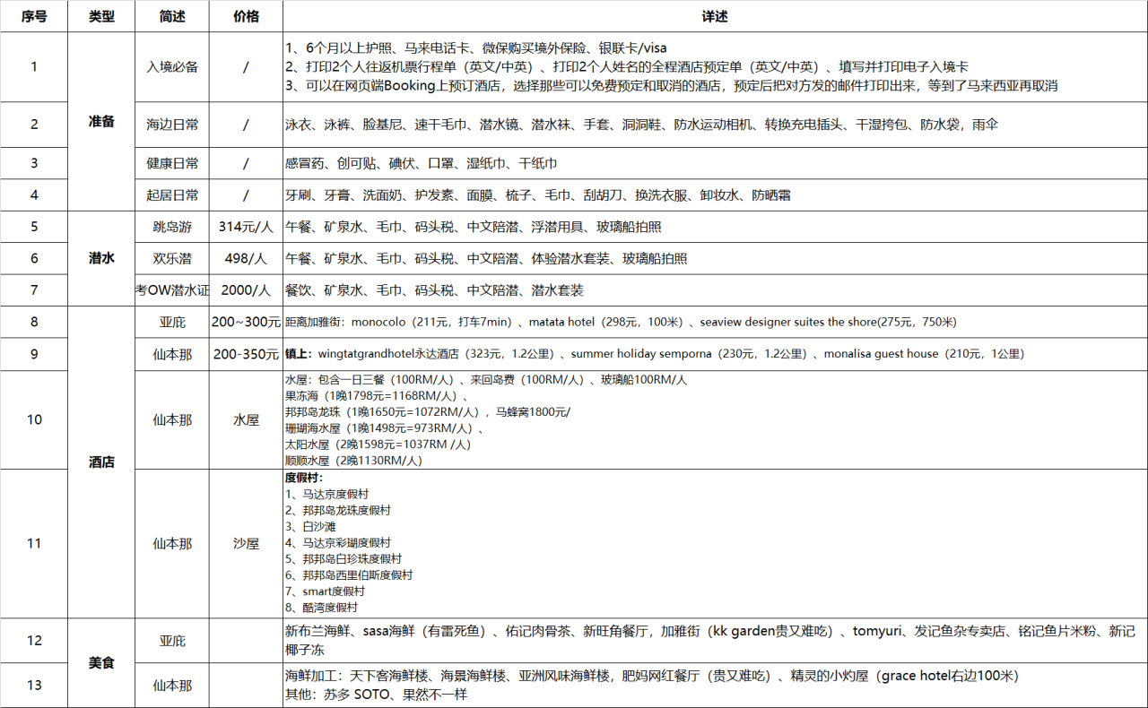 2023年12月31日-2024年1月8日马来西亚->亚庇->仙本那,马来西亚旅游攻略